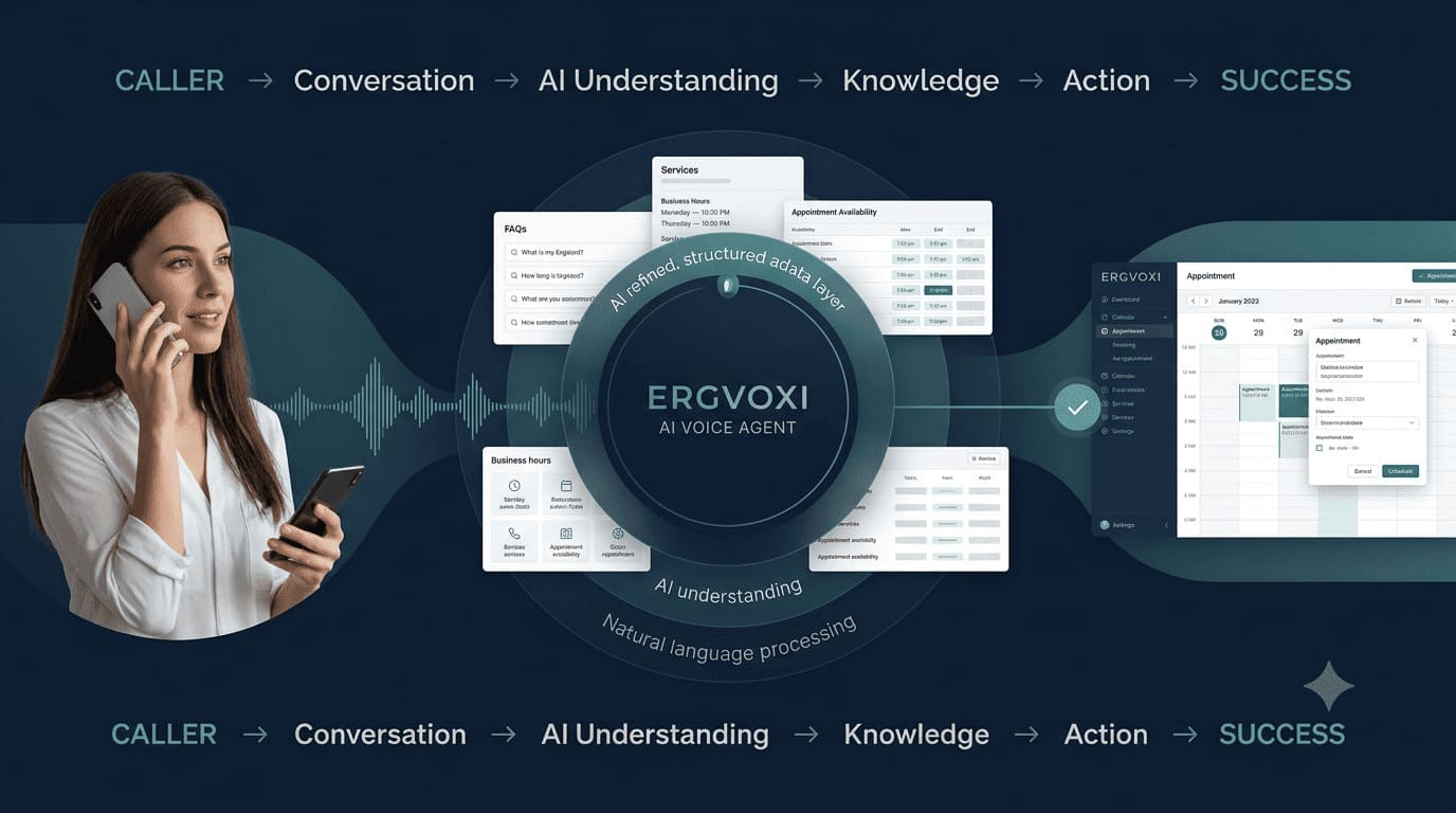 Diagram of the ErgVoxi flow: caller, conversation, AI understanding, knowledge lookup, action, and successful outcome, shown around the ErgVoxi AI receptionist